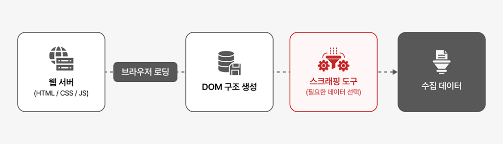 웹 스크래핑 작동 원리: 브라우저 렌더링과 DOM 구조