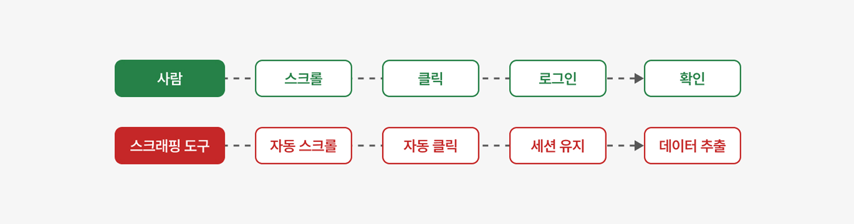 최근 웹 스크래핑 기술이 더 정교해진 이유