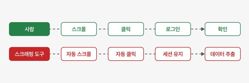 최근 웹 스크래핑 기술이 더 정교해진 이유