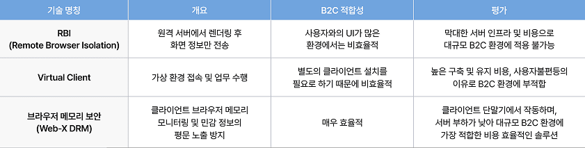 웹 서비스 시스템에서의 제로트러스트 기반의 데이터 유출 방지를 위한 보안 기술들의 종류