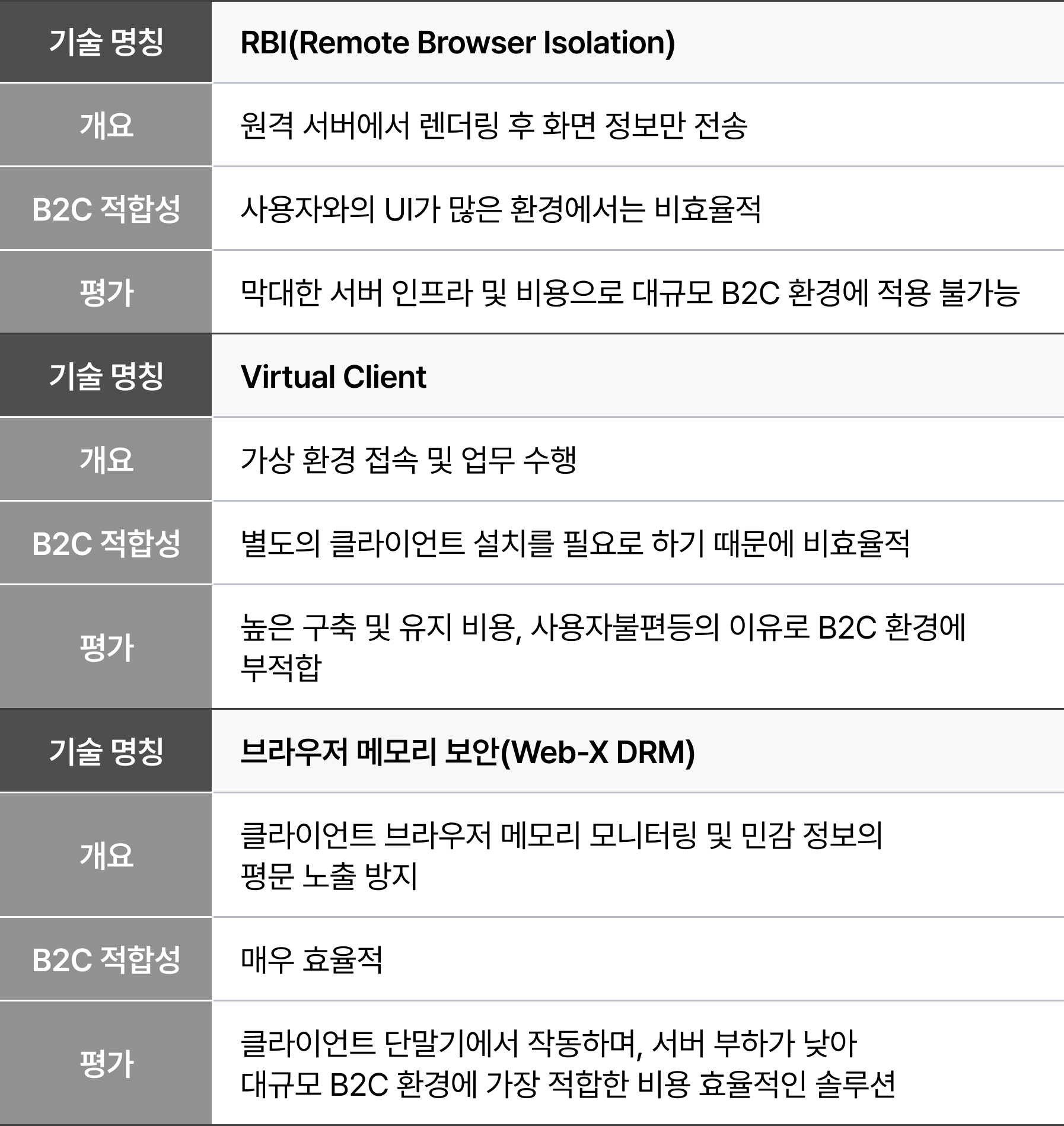 웹 서비스 시스템에서의 제로트러스트 기반의 데이터 유출 방지를 위한 보안 기술들의 종류