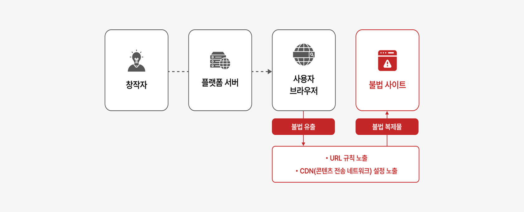 Web-X DRM으로 구현하는 브라우저 기반 웹 콘텐츠 보안 기술