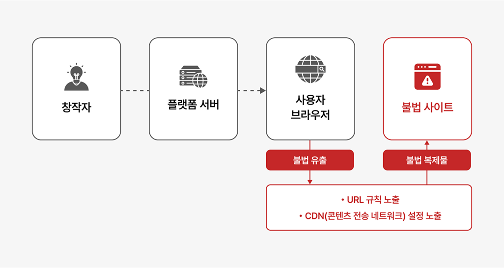 Web-X DRM으로 구현하는 브라우저 기반 웹 콘텐츠 보안 기술