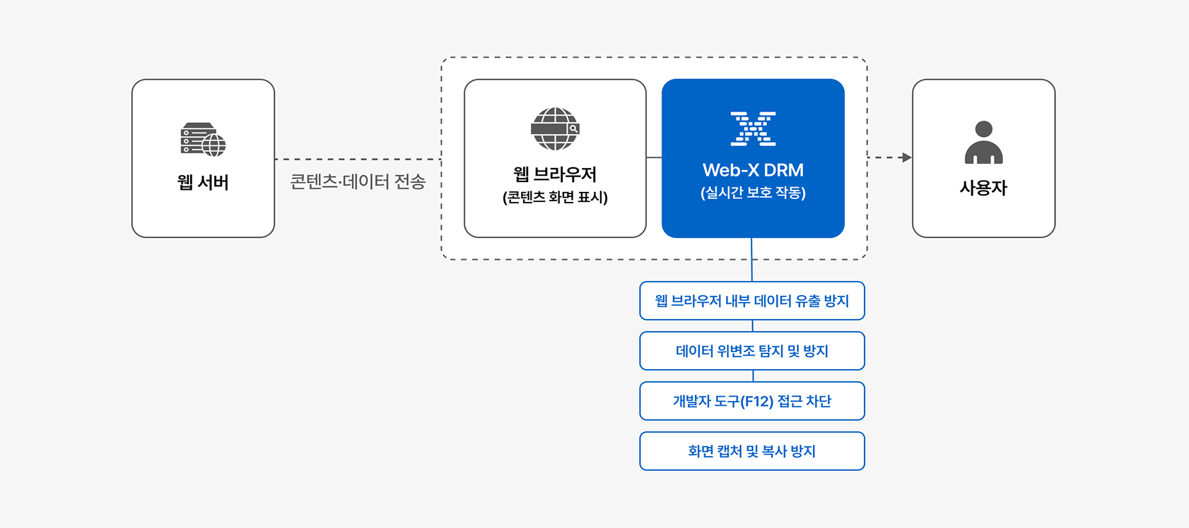 Web-X DRM으로 구현하는 브라우저 기반 웹 콘텐츠 보안 기술