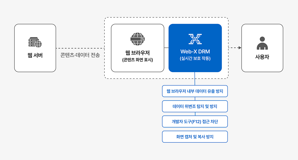 Web-X DRM으로 구현하는 브라우저 기반 웹 콘텐츠 보안 기술