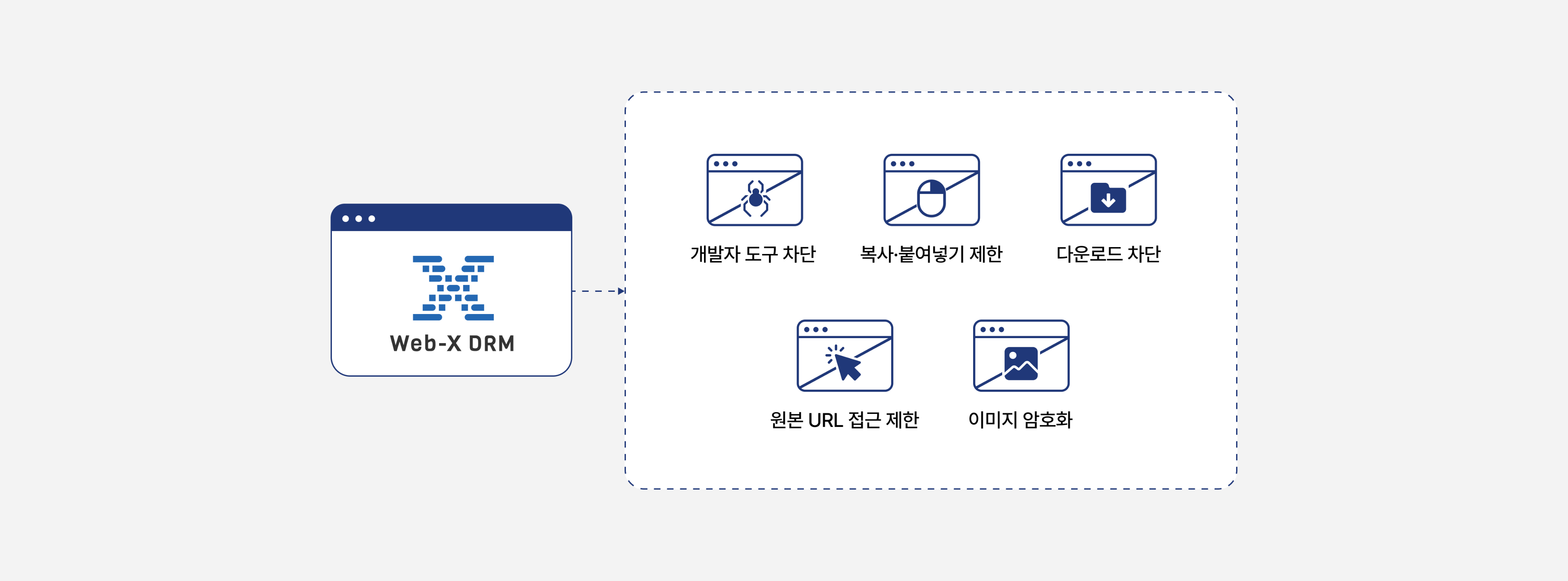 Web-X DRM 주요 기능: 개발자 도구 차단, 복사·붙여넣기 제한, 다운로드 차단, 원본 URL 접근 제한, 이미지 암호화