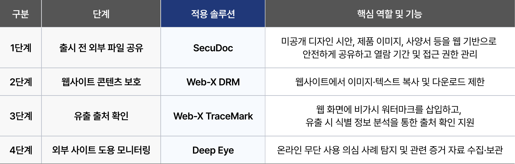 콘텐츠 보호 단계별 적용 솔루션: 1단계 출시 전 외부 파일 공유는 SecuDoc, 2단계 웹사이트 콘텐츠 보호는 Web-X DRM, 3단계 유출 출처 확인은 Web-X TraceMark, 4단계 외부 사이트 도용 모니터링은 Deep Eye