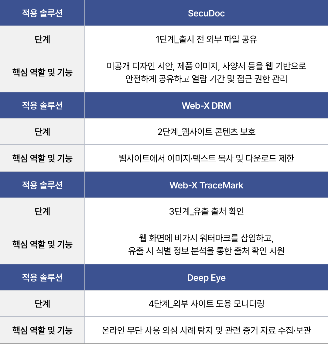 콘텐츠 보호 단계별 적용 솔루션: 1단계 출시 전 외부 파일 공유는 SecuDoc, 2단계 웹사이트 콘텐츠 보호는 Web-X DRM, 3단계 유출 출처 확인은 Web-X TraceMark, 4단계 외부 사이트 도용 모니터링은 Deep Eye