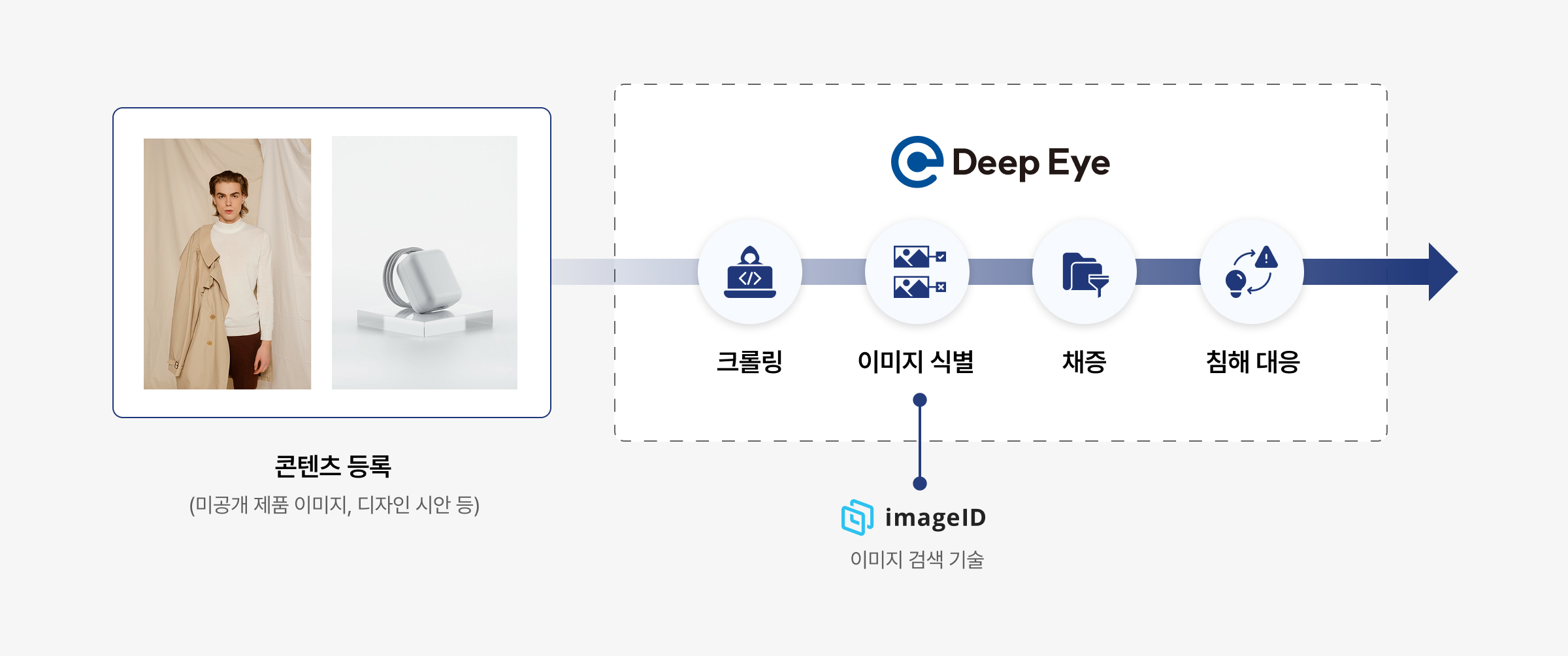 Deep Eye 모니터링 흐름: 콘텐츠 등록 후 크롤링, imageID 기반 이미지 식별, 채증, 침해 대응