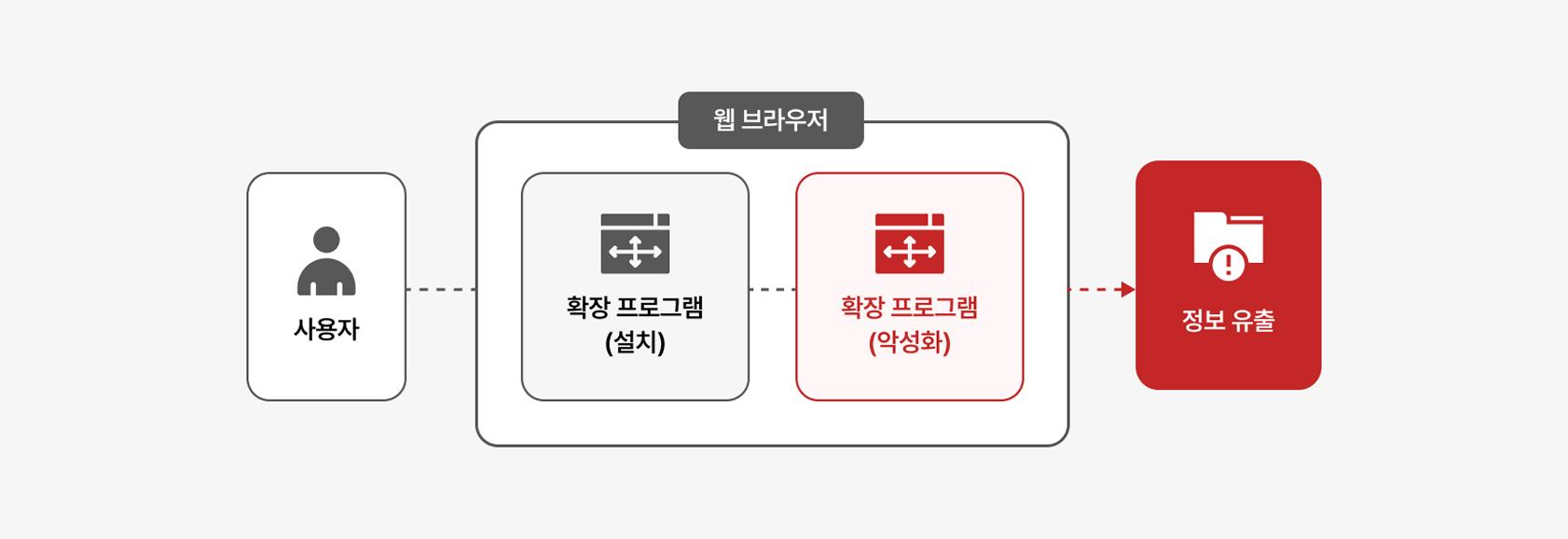 정상 확장 프로그램이 악성 코드로 변질된 과정