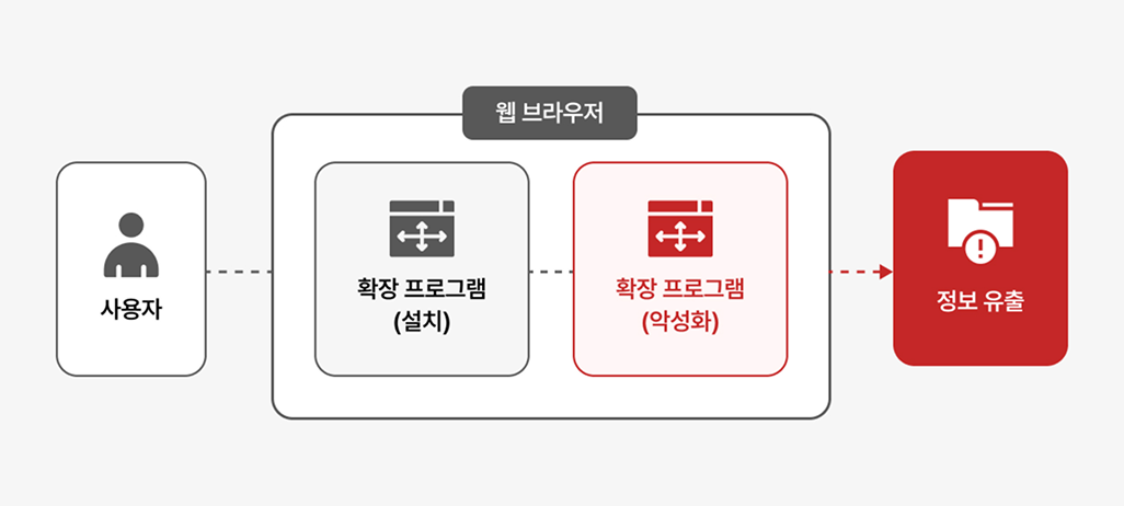 정상 확장 프로그램이 악성 코드로 변질된 과정