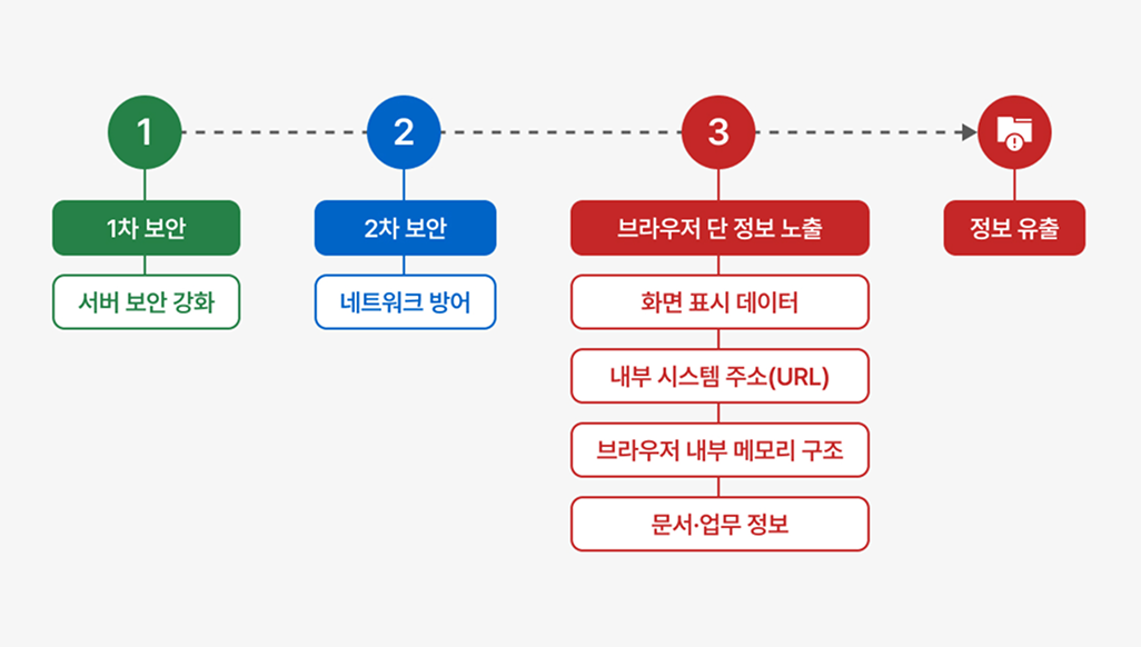 브라우저 보안이 기업 정보 보호의 핵심이 되는 이유