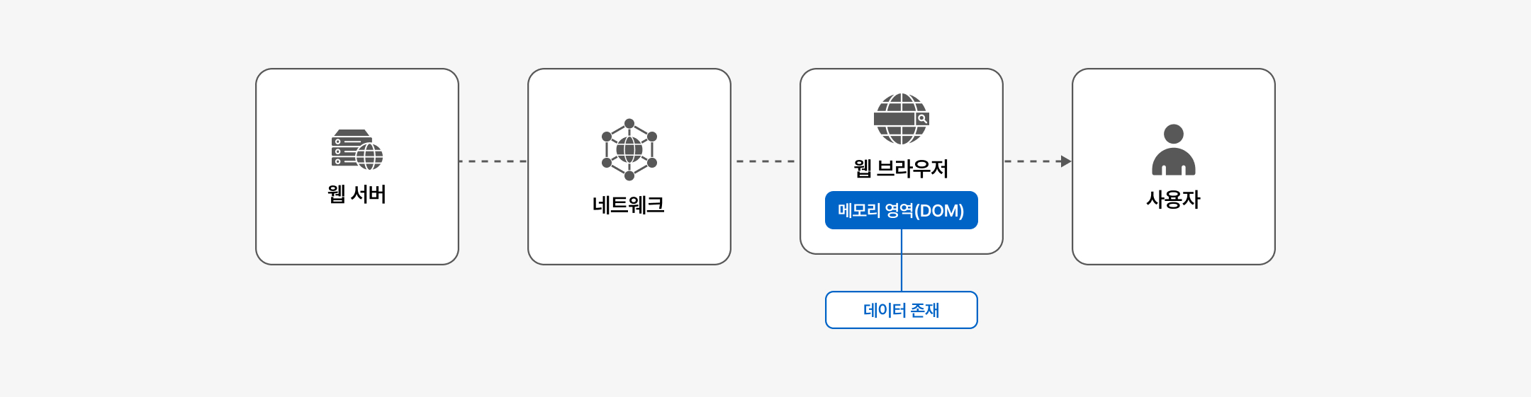 DOM 보안이란? 브라우저 메모리 구조와 유출 원리
