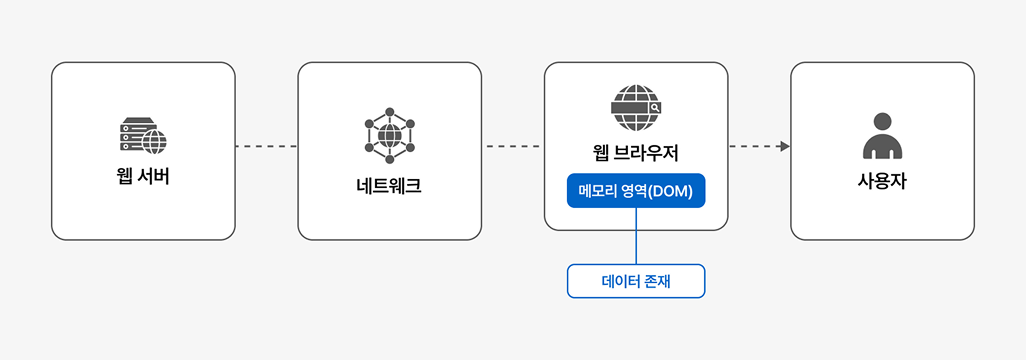DOM 보안이란? 브라우저 메모리 구조와 유출 원리