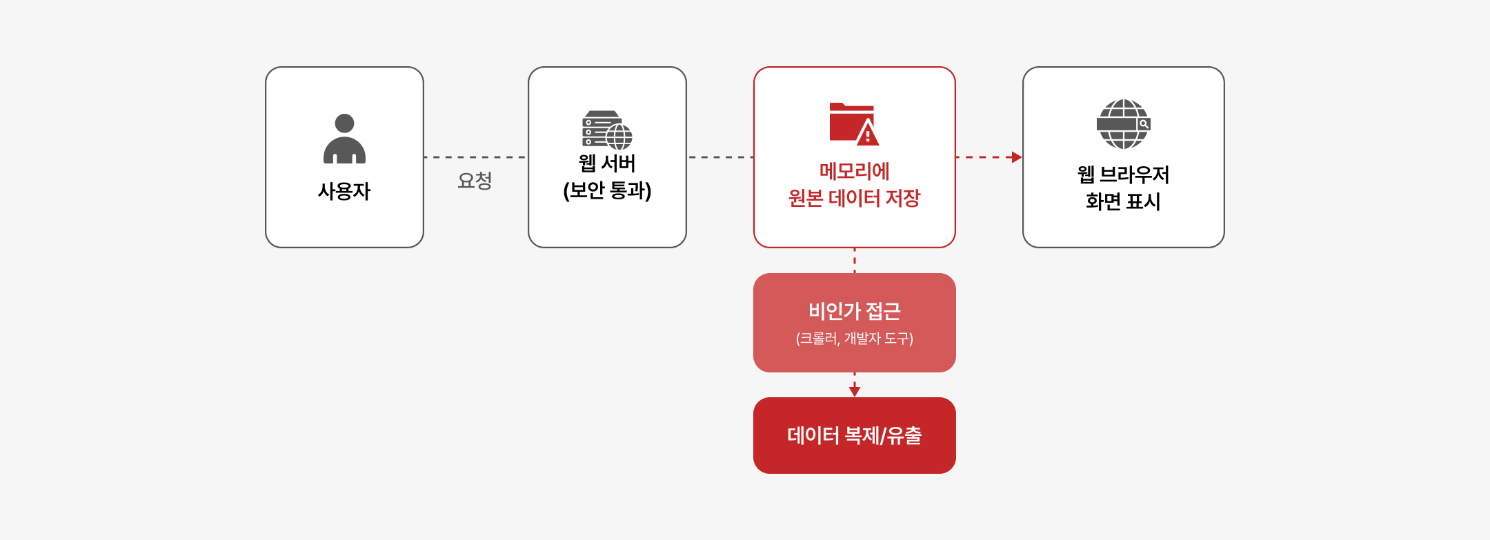 기존 보안의 한계 – 서버 보안이 막지 못하는 브라우저 데이터 유출