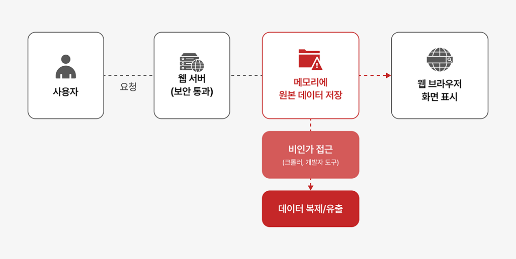 기존 보안의 한계 – 서버 보안이 막지 못하는 브라우저 데이터 유출