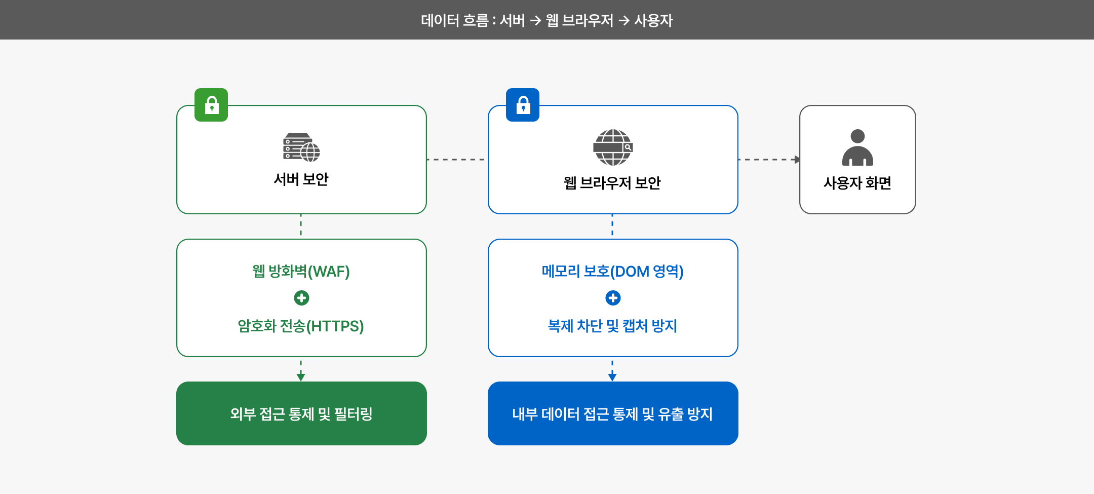 웹 데이터 유출 방지 전략: 서버 보안과 브라우저 보안의 통합 접근