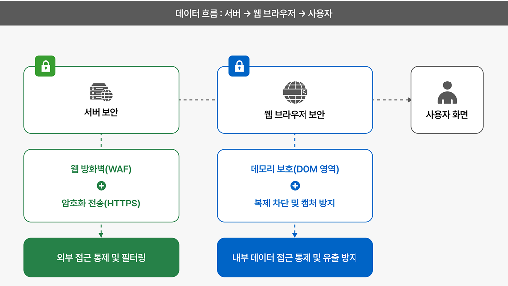 웹 데이터 유출 방지 전략: 서버 보안과 브라우저 보안의 통합 접근