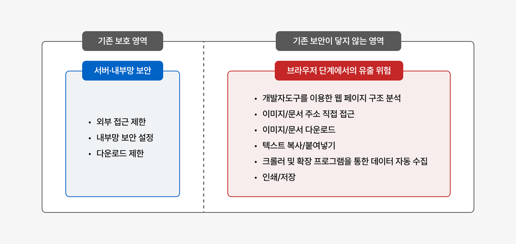 의료·연구 데이터 유출은 서버가 아닌 ‘브라우저 화면’에서 발생한다