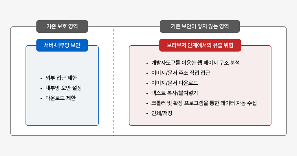 의료·연구 데이터 유출은 서버가 아닌 ‘브라우저 화면’에서 발생한다