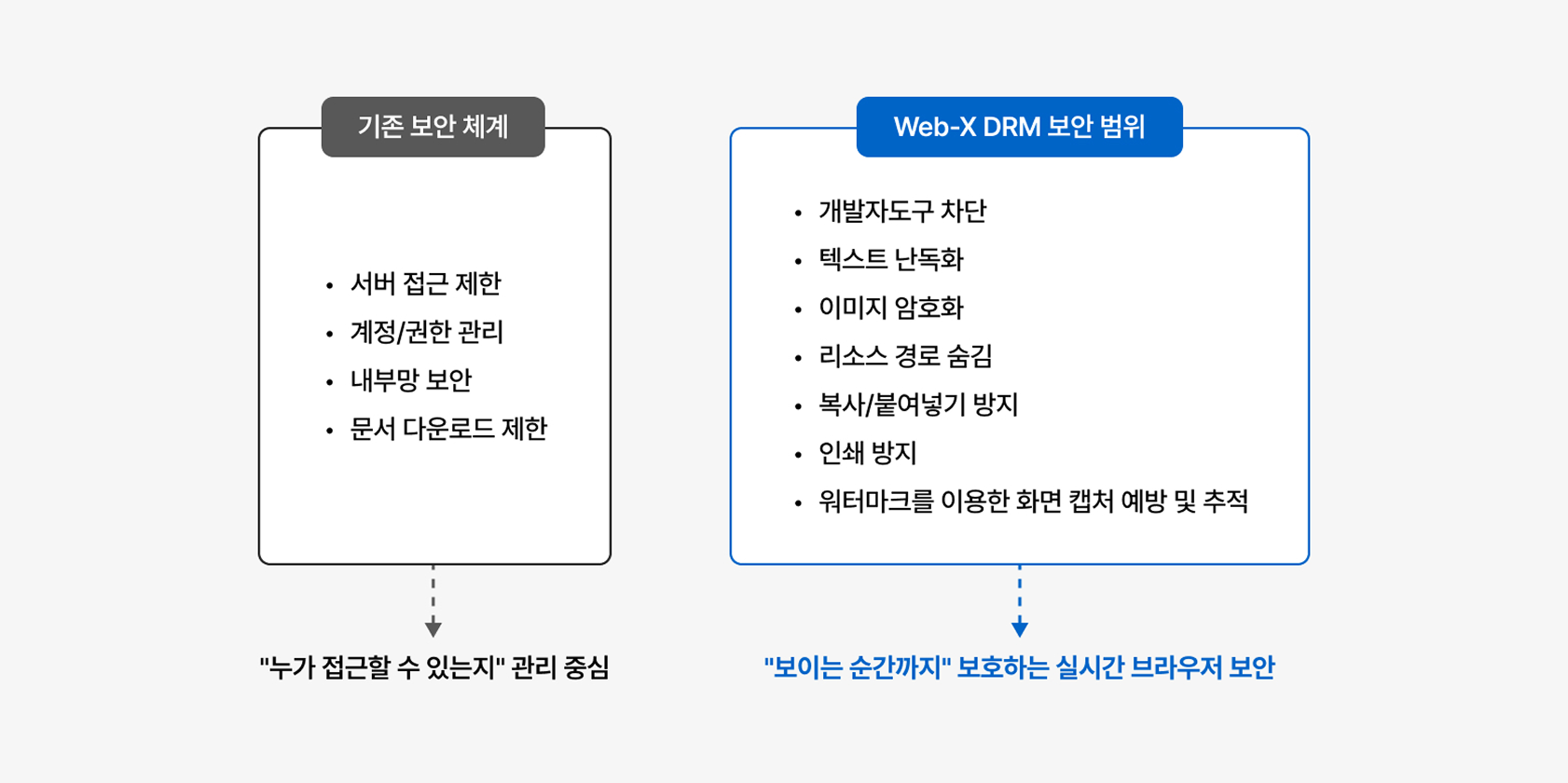 의료·연구기관 환경에 Web-X DRM이 적합한 이유