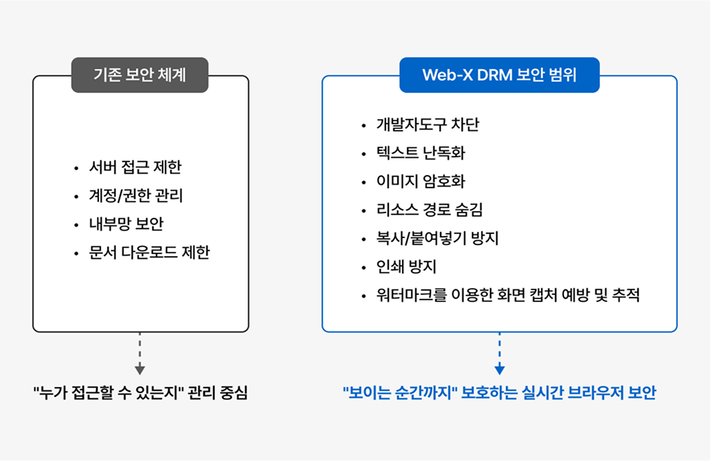 의료·연구기관 환경에 Web-X DRM이 적합한 이유