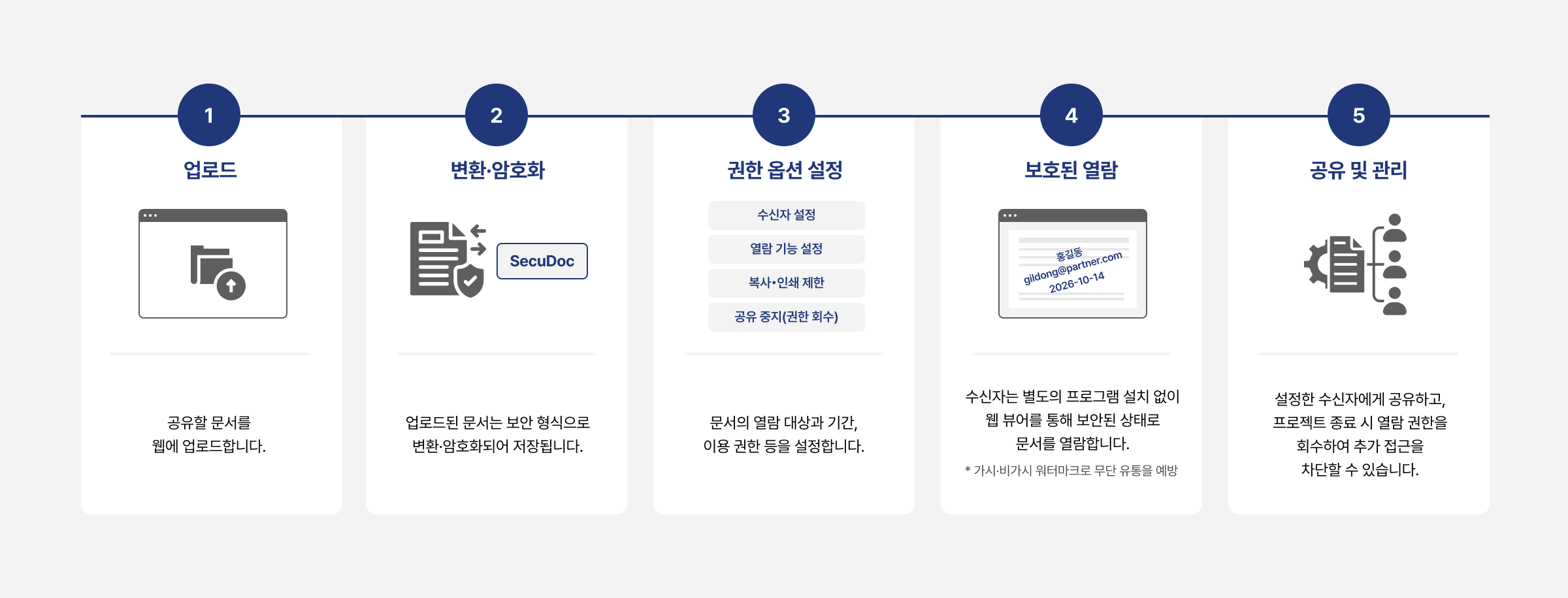 SecuDoc 문서 보안 공유 절차: 업로드, 변환·암호화, 권한 옵션 설정, 보호된 열람, 공유 및 관리