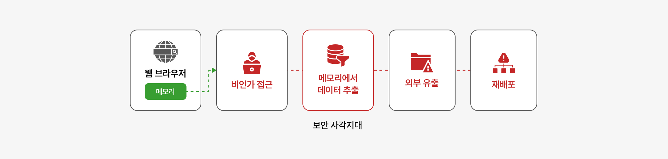 웹 크롤링을 통한 정보 유출, 기존 보안 체계의 한계