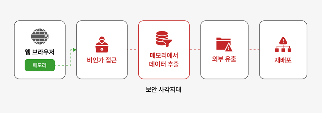 웹 크롤링을 통한 정보 유출, 기존 보안 체계의 한계