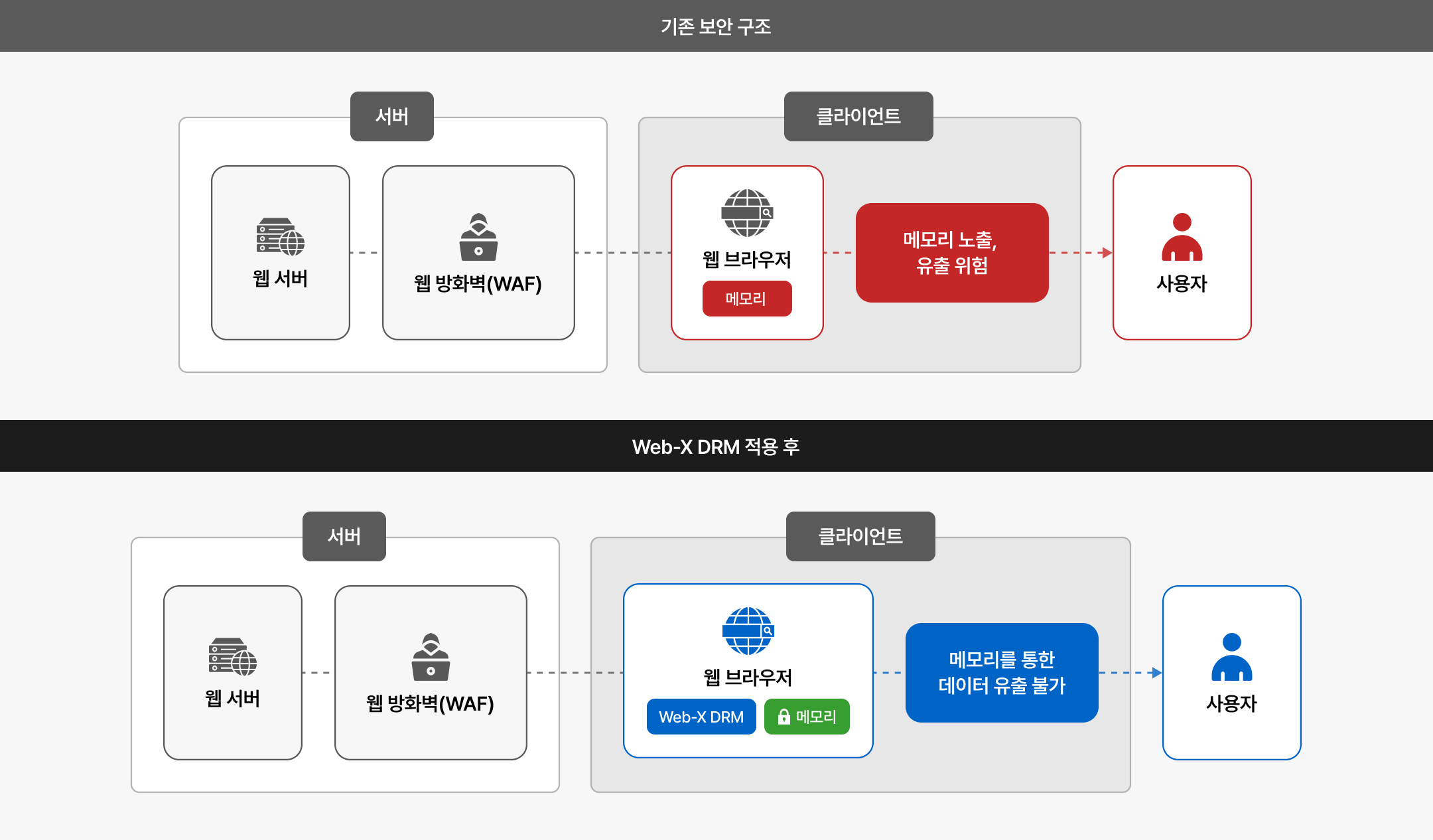 Web-X DRM이 제시하는 웹 콘텐츠 보안 해법