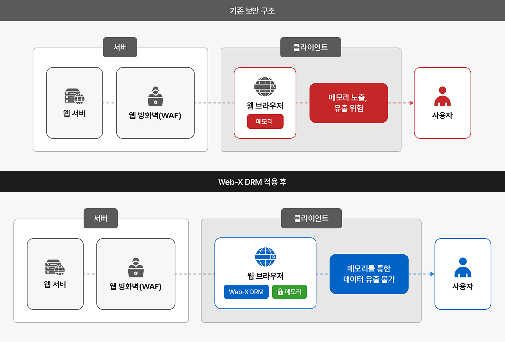 Web-X DRM이 제시하는 웹 콘텐츠 보안 해법