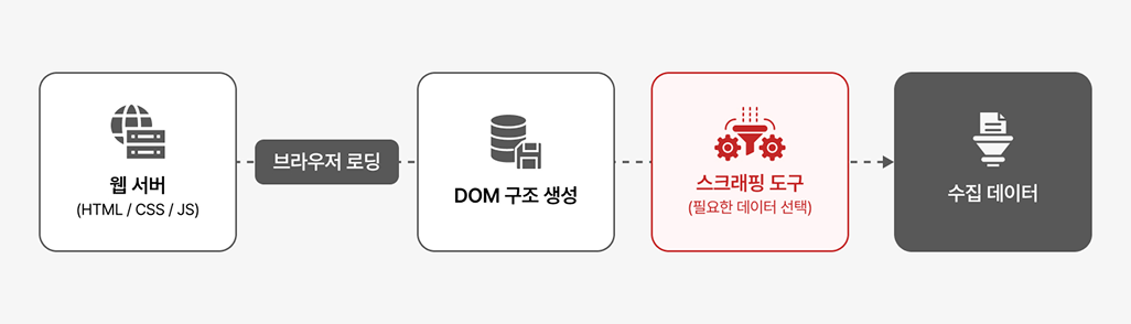 웹 스크래핑 작동 원리: 브라우저 렌더링과 DOM 구조