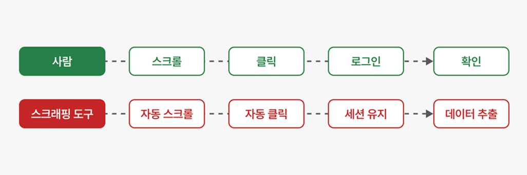 최근 웹 스크래핑 기술이 더 정교해진 이유
