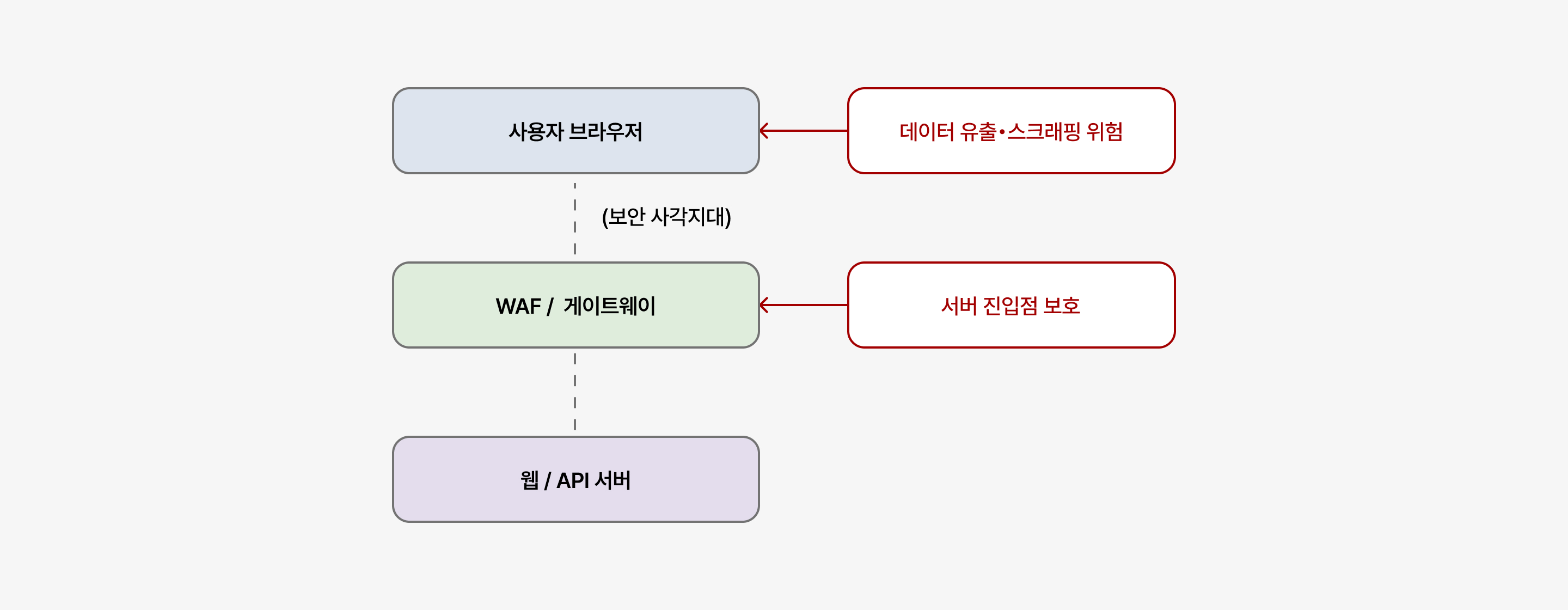 기존 WAF만으로는 부족한 이유 – API 보안 취약점 대응을 위한 새로운 접근