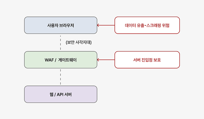 기존 WAF만으로는 부족한 이유 – API 보안 취약점 대응을 위한 새로운 접근