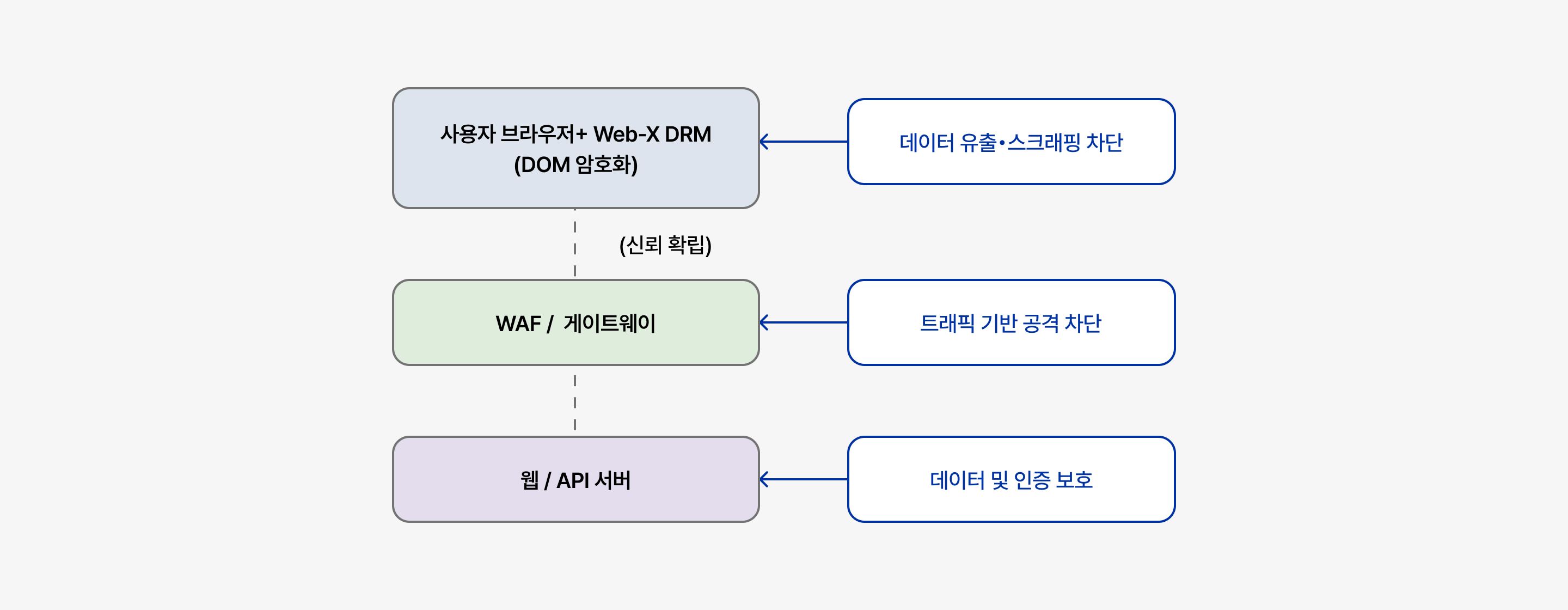 브라우저 보안 계층: Web-X DRM 보안 솔루션의 역할