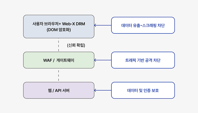 브라우저 보안 계층: Web-X DRM 보안 솔루션의 역할