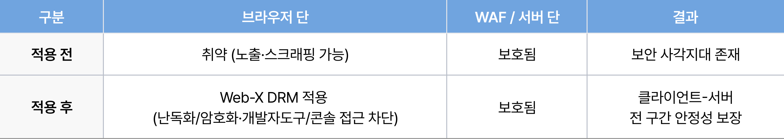브라우저 보안 계층: Web-X DRM 보안 솔루션의 역할
