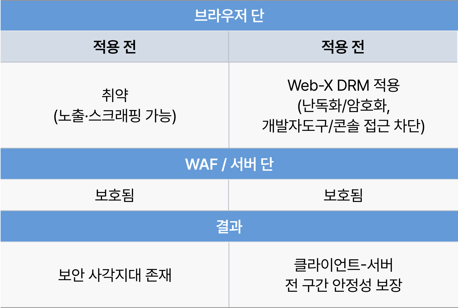 브라우저 보안 계층: Web-X DRM 보안 솔루션의 역할