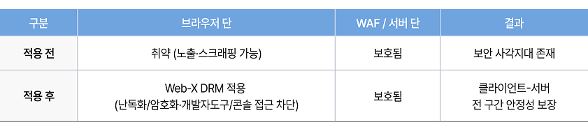Web-X DRM 실무 적용 시 체크리스트