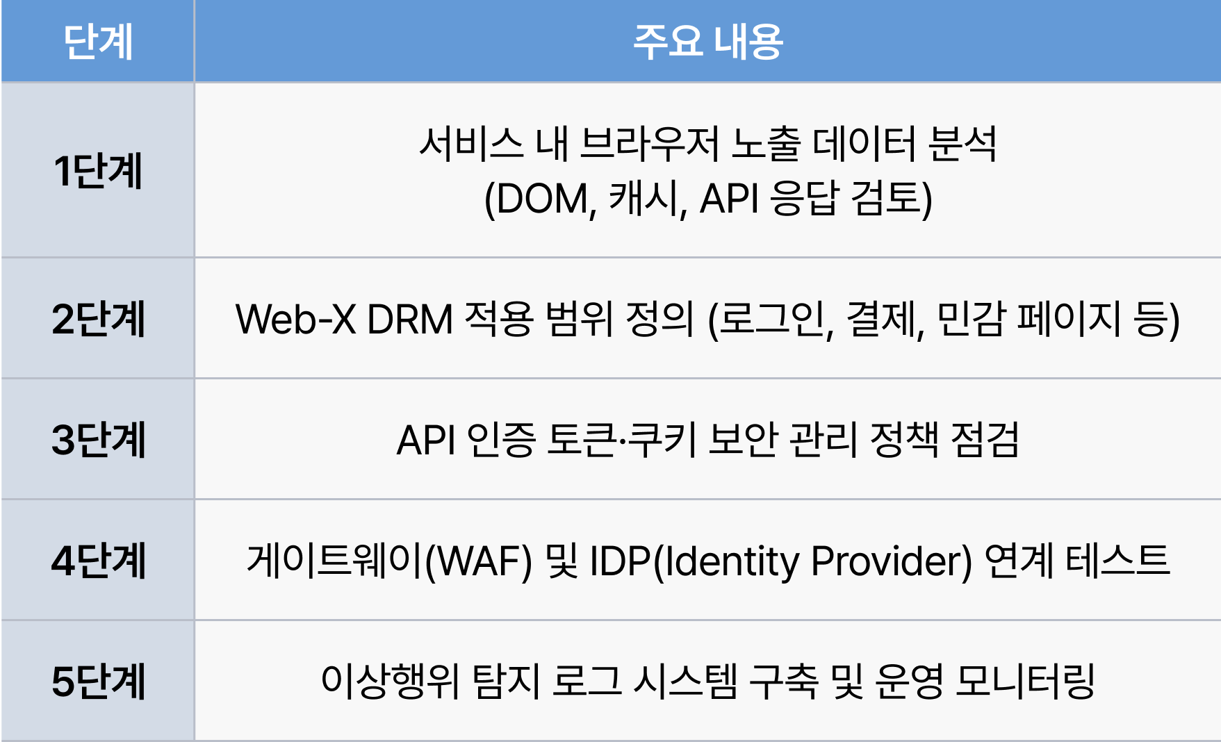 Web-X DRM 실무 적용 시 체크리스트